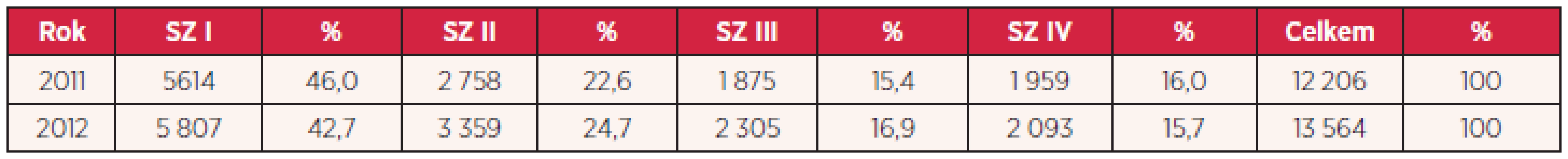 Posouzení stupně závislosti u osob do 18 let věku za roky 2011–2012