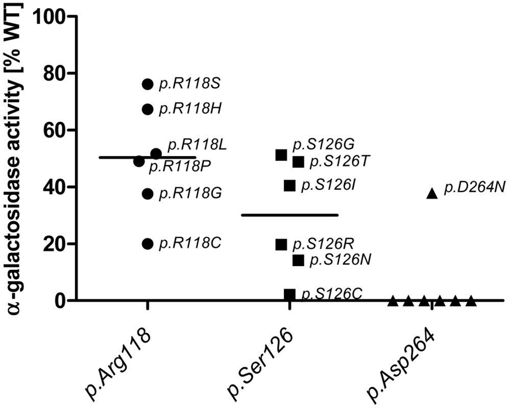<i>In vitro</i> activity of specific GLA site mutations.