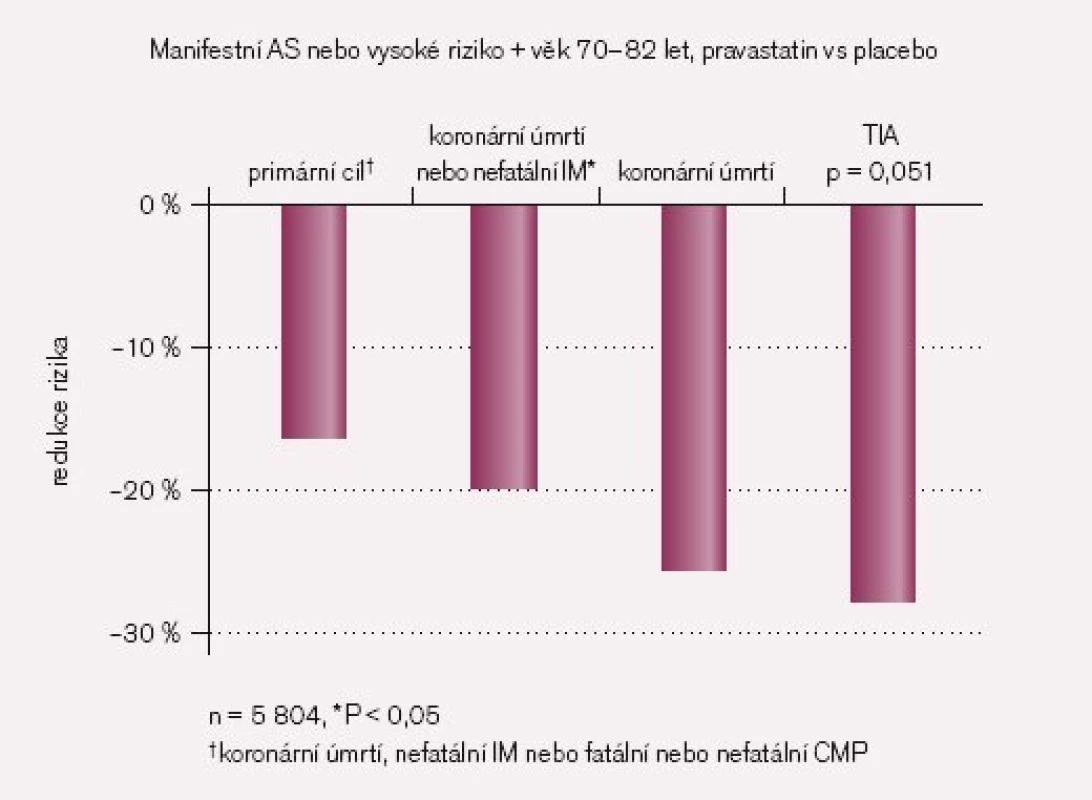 Studie PROSPER: PROspective Study of Pravastatin in the Elderly at Risk [14].