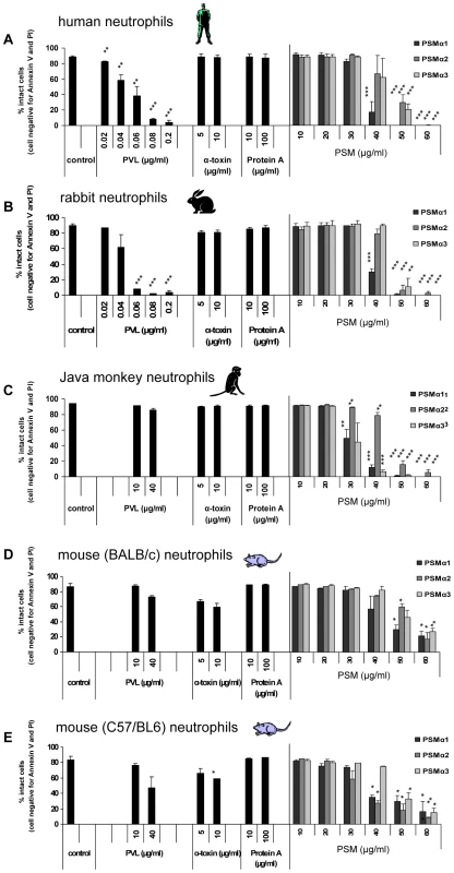 The cytolytic effect of purified <i>S.aureus</i> virulence factors on neutrophils from different species.
