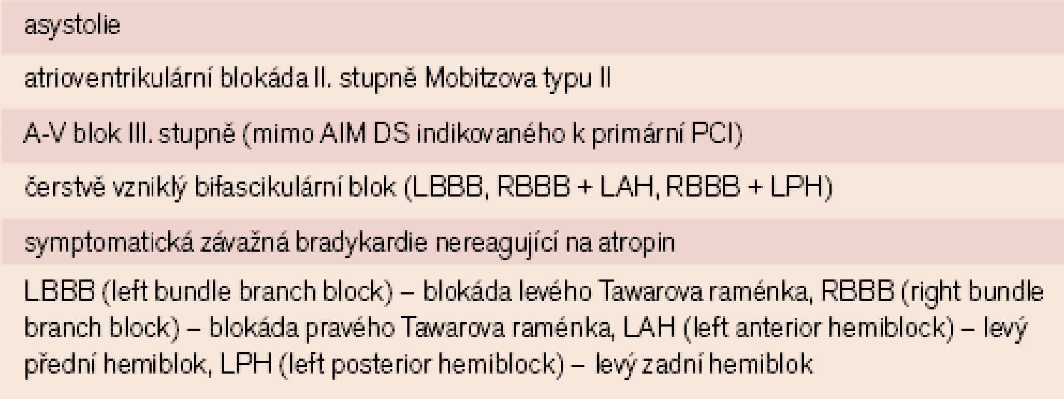 Indikace dočasné kardiostimulace u AIM [2].
