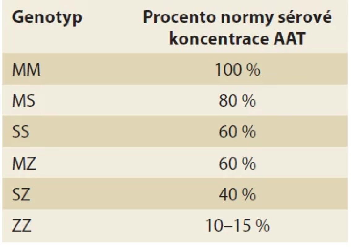 Sérové koncentrace u klinicky nejvýznamnějších genotypů AAT, upraveno podle [3].