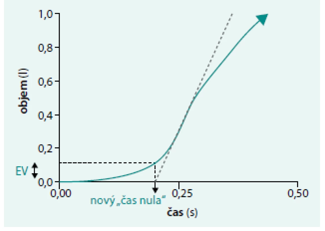 Zvětšená část počáteční fáze grafu objem/čas na spirogramu představuje zpětnou extrapolaci nejprudší části křivky, průtok je PEF, k určení nového „času nula“.