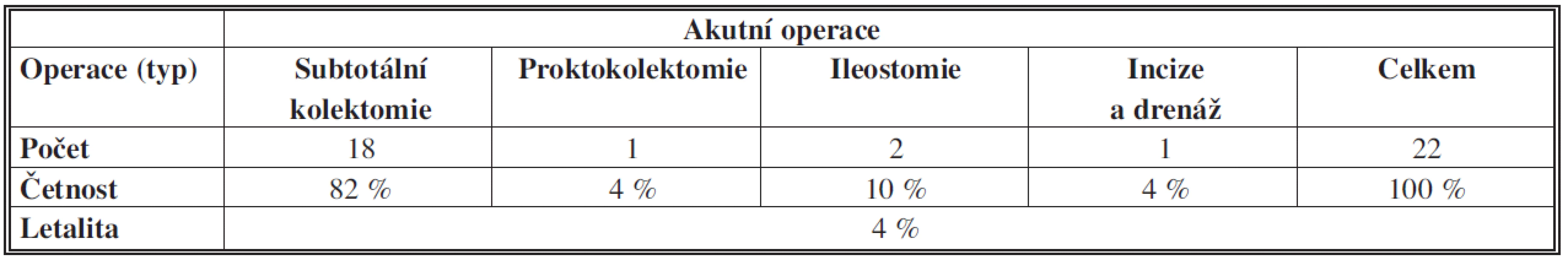 Ulcerózní kolitida – akutní operace – typy operačních výkonů a letalita
Tab. 5: Ulcerative colitis – acute surgery – types of operations and lethality