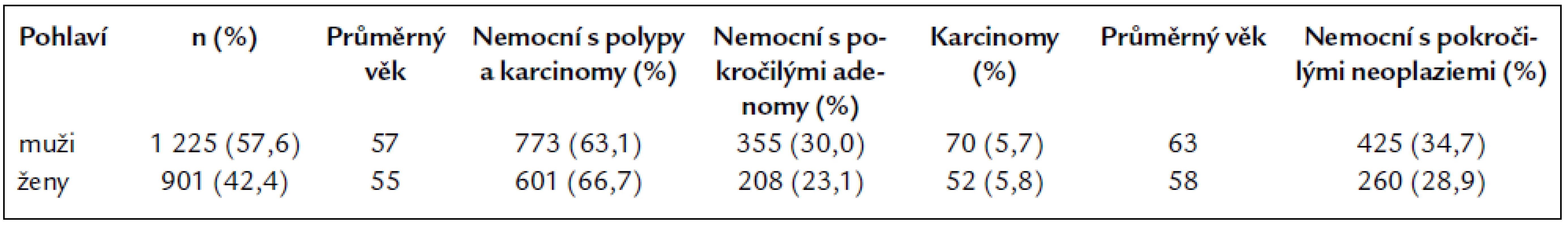 Jednotlivé typy neoplazií u obou pohlaví.