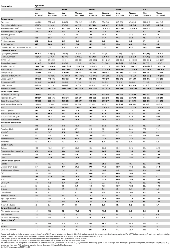 Patient characteristics, by sex and age group.