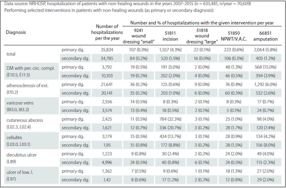 Medical interventions performed in patients with non-healing wounds.