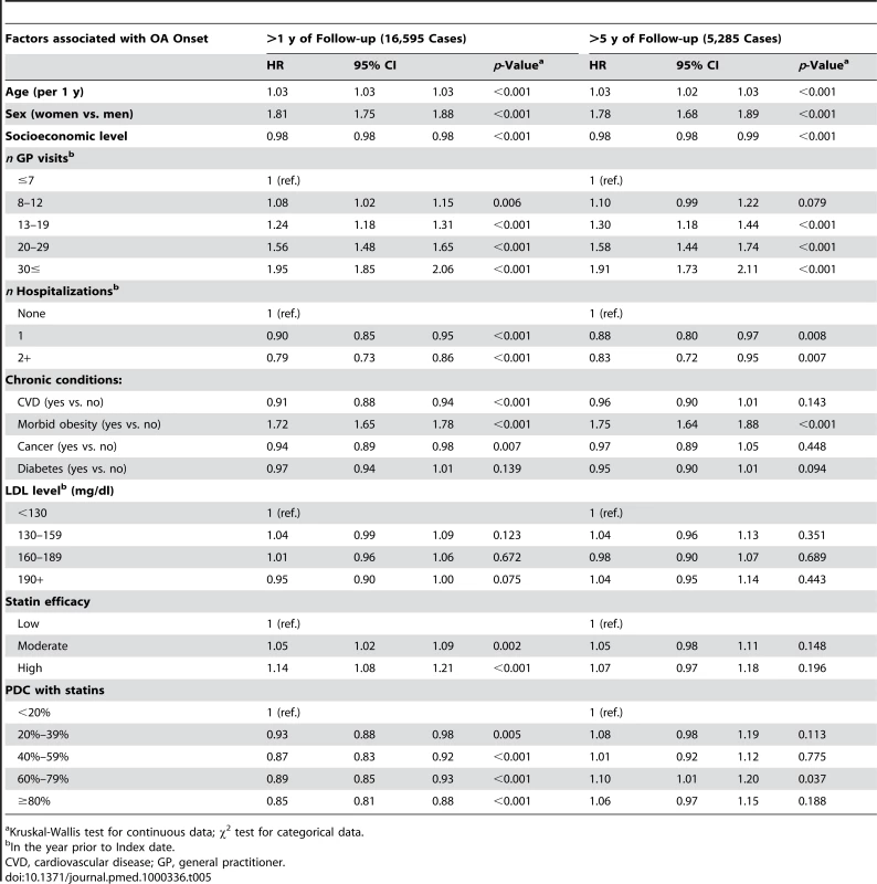 Mutually adjusted HRs and 95% CIs for OA according to PDC with statins and baseline characteristics, MHS 1998–2007.