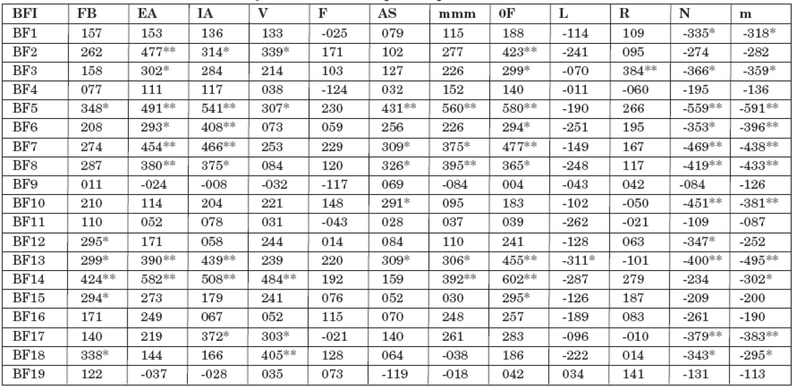 Korelace Bear-Fedio Inventory s metodouWPSI pro temporální soubor (n =46).