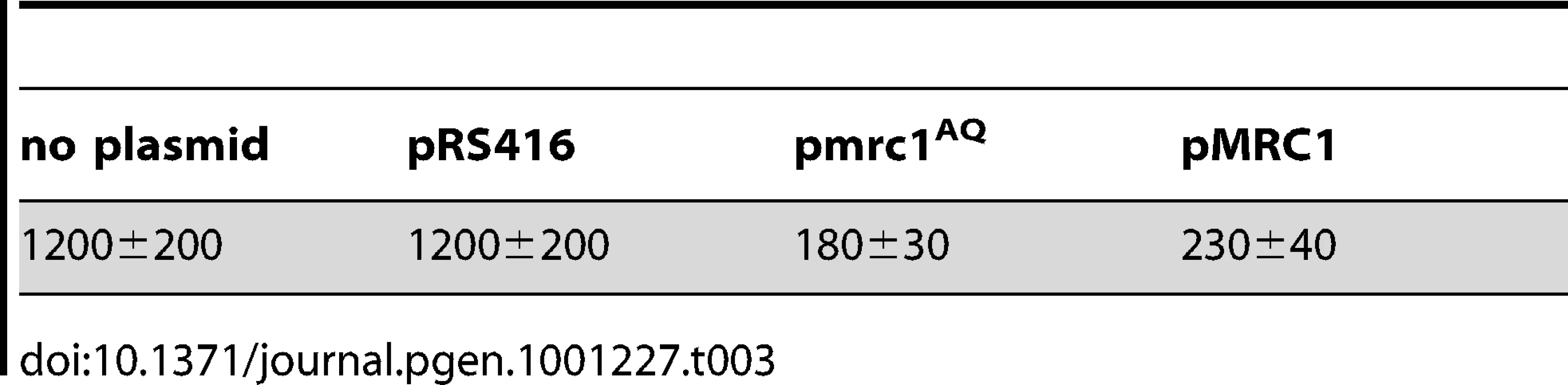 Loss rate of 5ORIΔ-ΔR derivative in <i>mrc1Δ</i> strain transformed with plasmids (Losses per division ± S.D. × 10<sup>5</sup>).