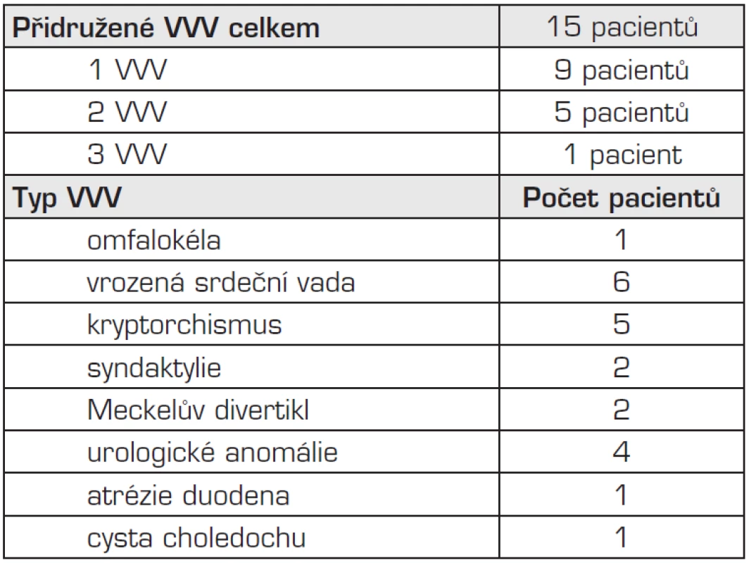 Přidružené vrozené vývojové vady (VVV) u pacientů s brániční kýlou v našem souboru.