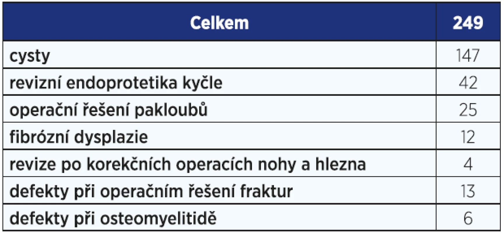 Použití preparátu PerOssal na naší klinice v období 2012–2016.