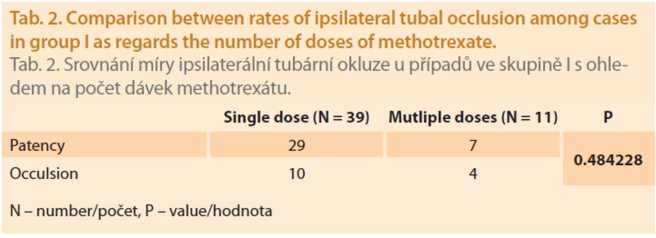 Comparison between rates of ipsilateral tubal occlusion among cases in group I as regards the number of doses of methotrexate.