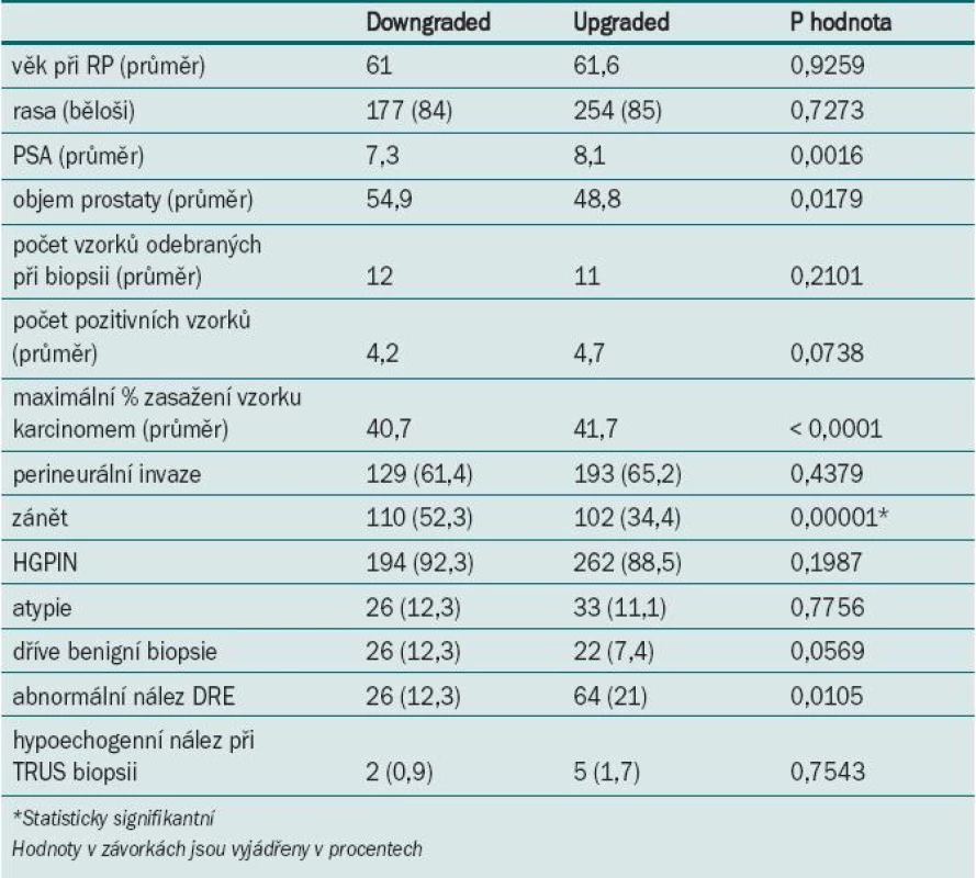 Upgraded skupina vs downgraded skupina u mužů s GS biopsie ≥ 7 (skupina 2).
