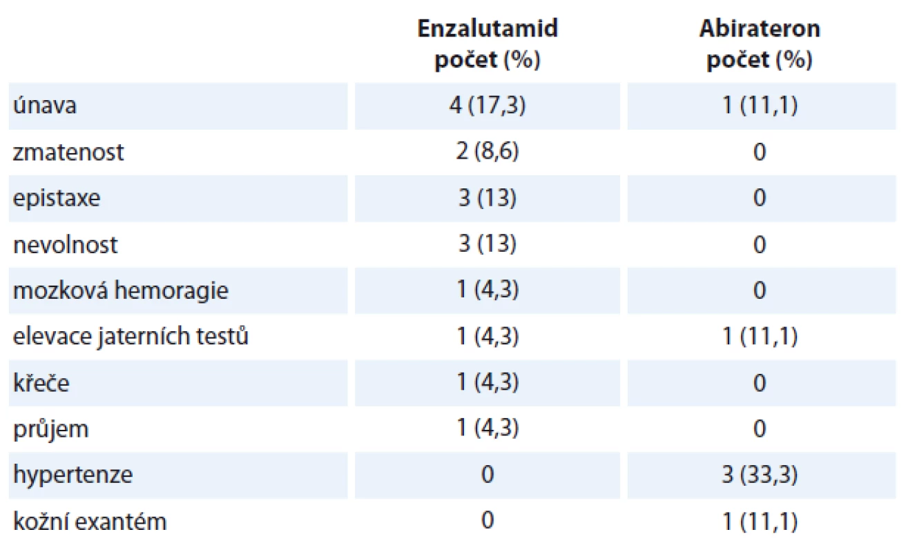 Nežádoucí účinky léčby – nehematologická toxicita.