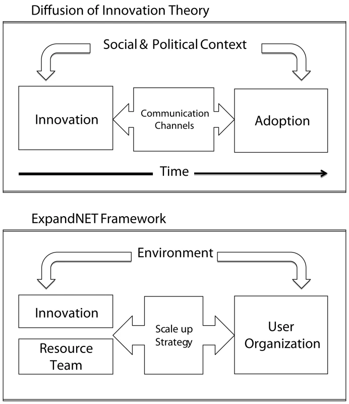 Comparison of Diffusion of Innovation and ExpandNet frameworks.