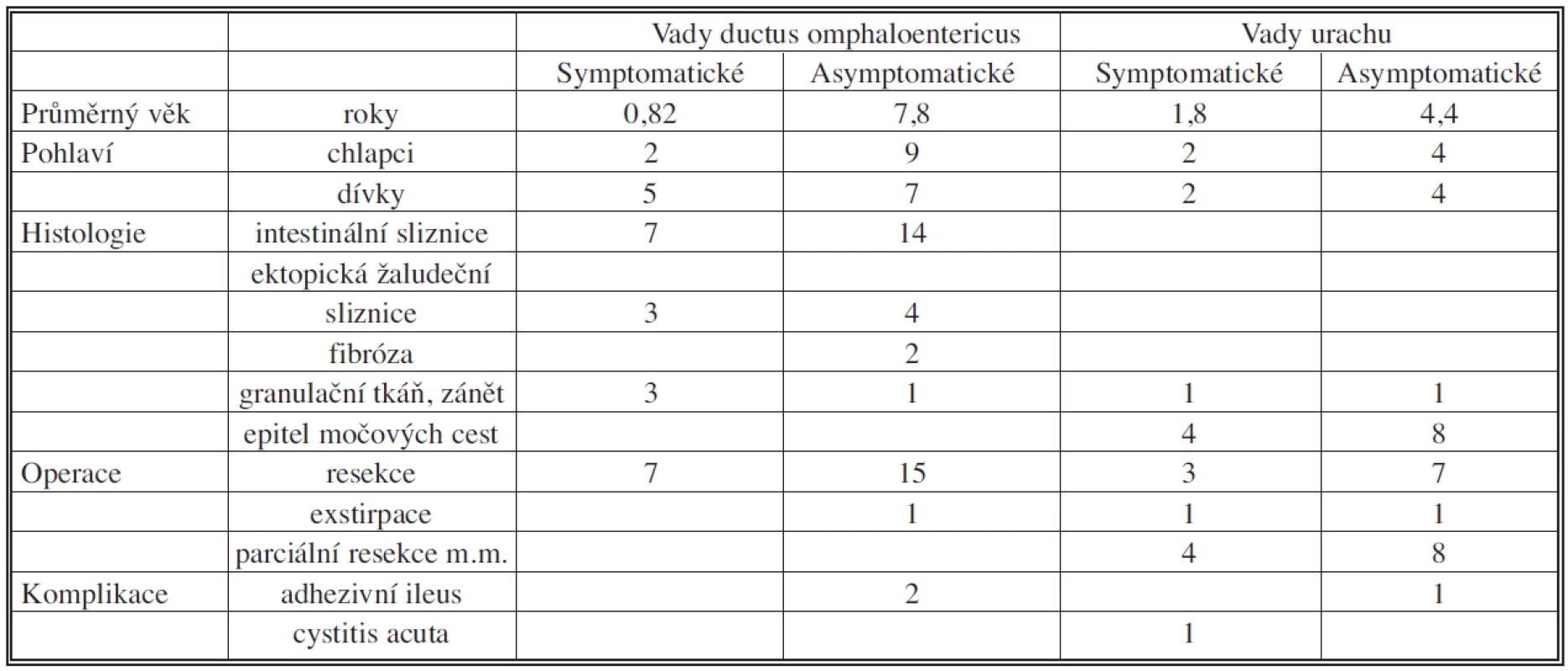 Srovnání symptomatických a asymptomatických vad na základě sledovaných parametrů
Tab. 1. Comparison between symptomatic and asymptomatic disorders based on the studied parameters