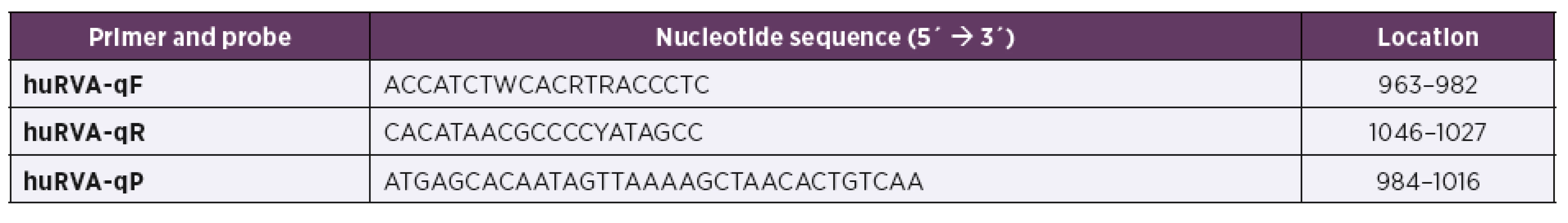 Sequence of primers and a probe used in the in-house RT-qPCR and their location in RVA NSP3 region (GenBank accession number
X81436)
