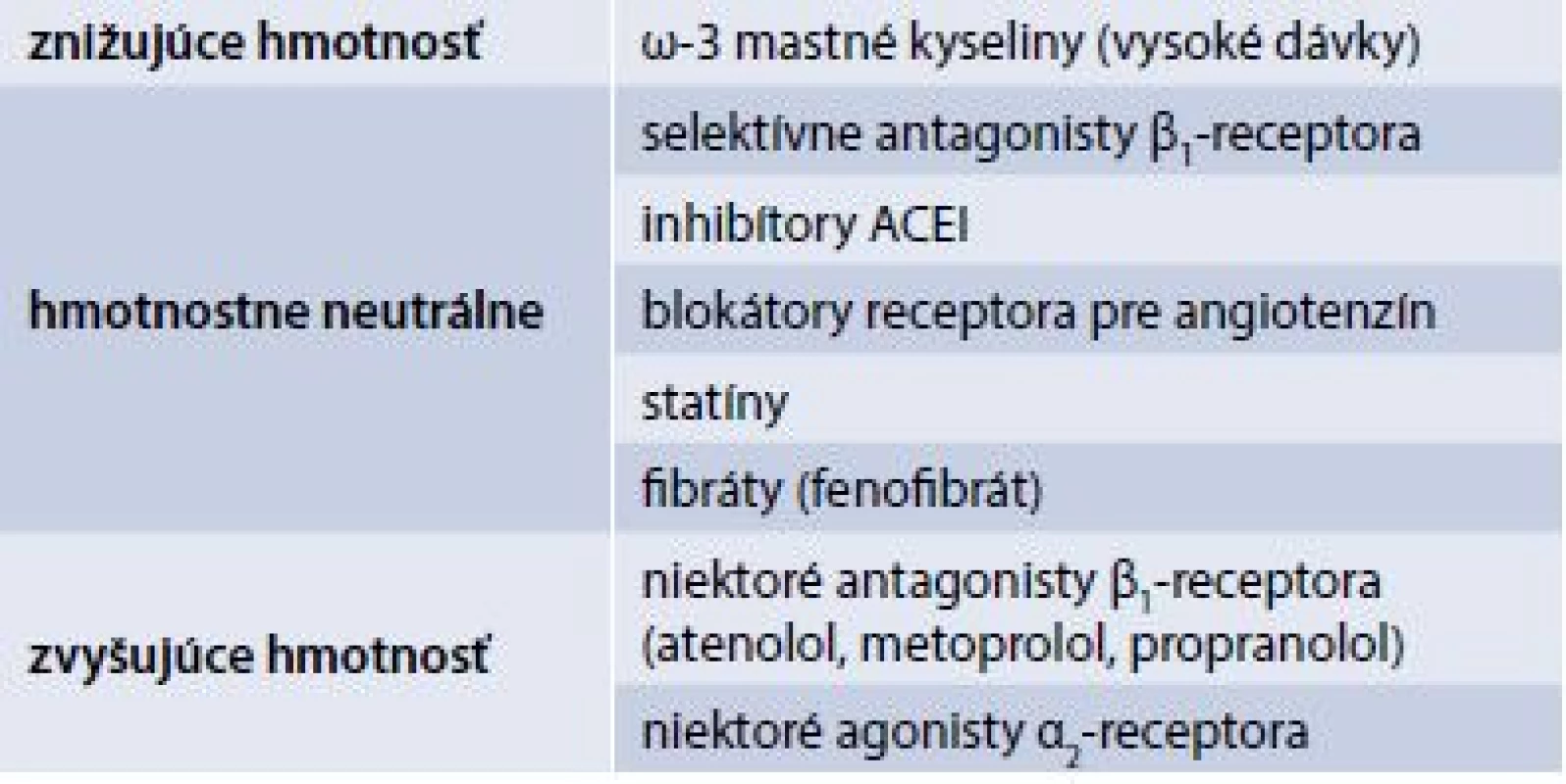 Rozdelenie antihypertenzív a hypolipidemík podľa ich vzťahu ku hmotnosti