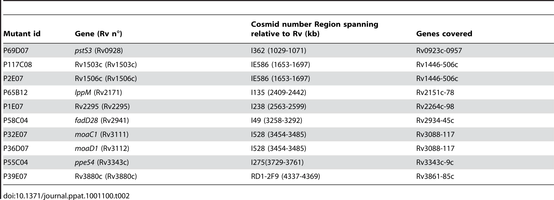 List of the cosmids used to complement the mutants.