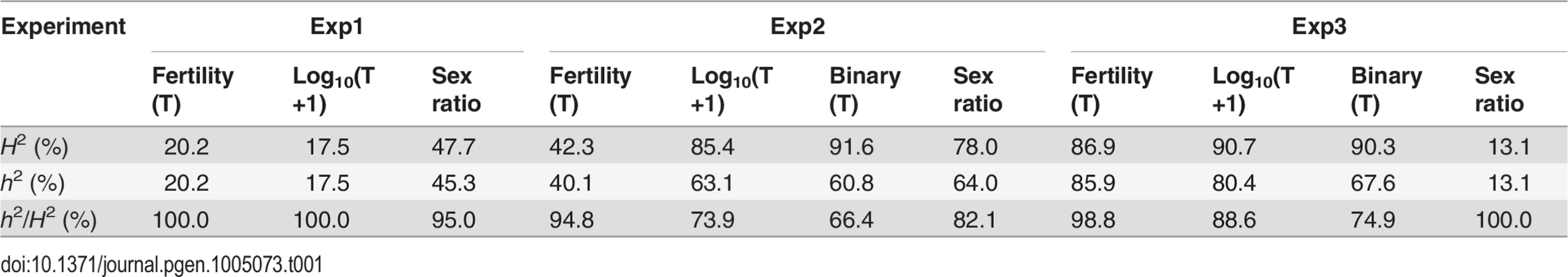 Genetic components of QTL mappings: Genetic variance (<i>H</i><sup>2</sup>) and additive genetic variance (<i>h</i><sup>2</sup>) in the three QTL experiments.