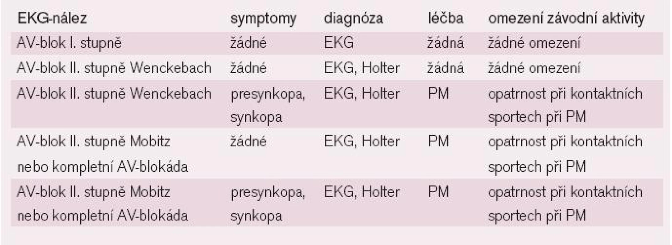 Doporučení a léčba u sportovců s bradyarytmiemi [13,14]. PM – pacemaker (kardiostimulátor).