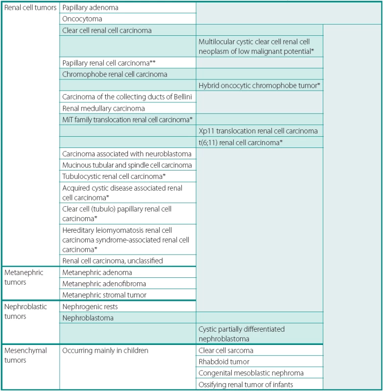 Přehled novelizované Vancouverské klasifikace nádorů ledvin 2013 dle ISUP (International Society of Urological Pathology)
Table 1. ISUP Vancouver Modification of WHO (2004) Histologic Classification of Kidney Tumors
