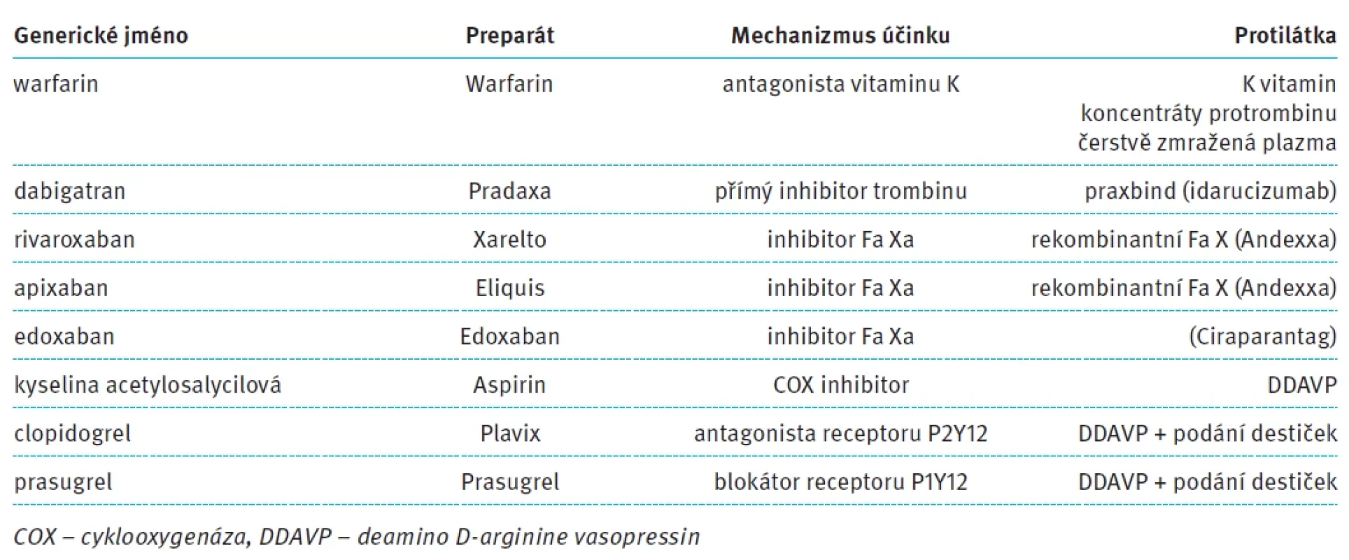 Přehled antikoagulační a antitrombotické terapie [10,11]. Tab. 3. Anticoagulation and antithrombtic therapy [10,11].