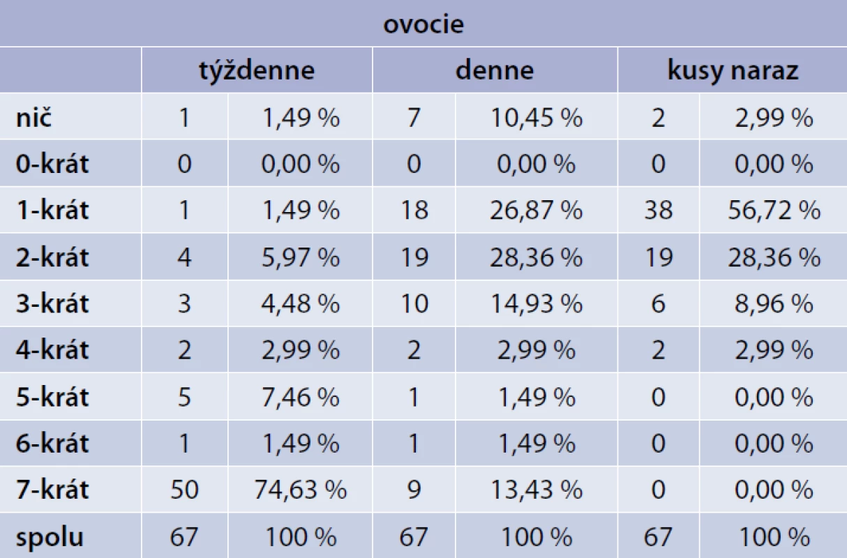 Frekvencia konzumu čerstvého surového ovocia v týždni a počas dňa – ženy