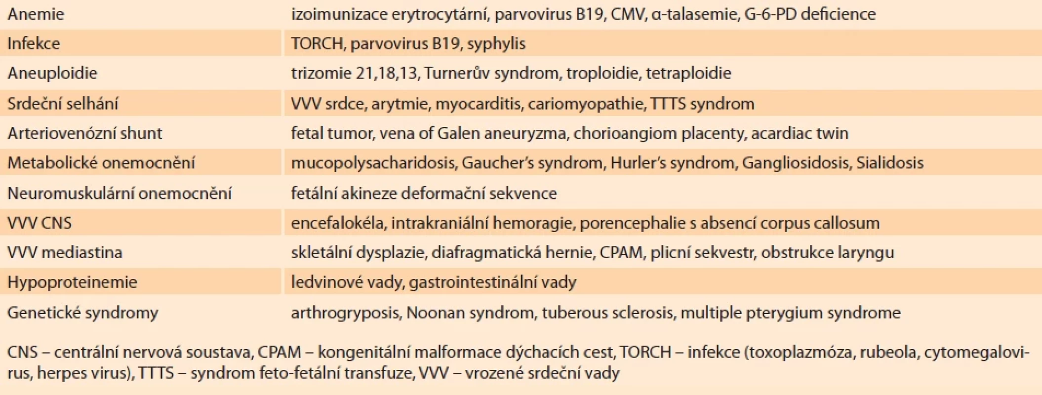 Diagnostický algoritmus. Tab. 1. Diagnostic algorithm.