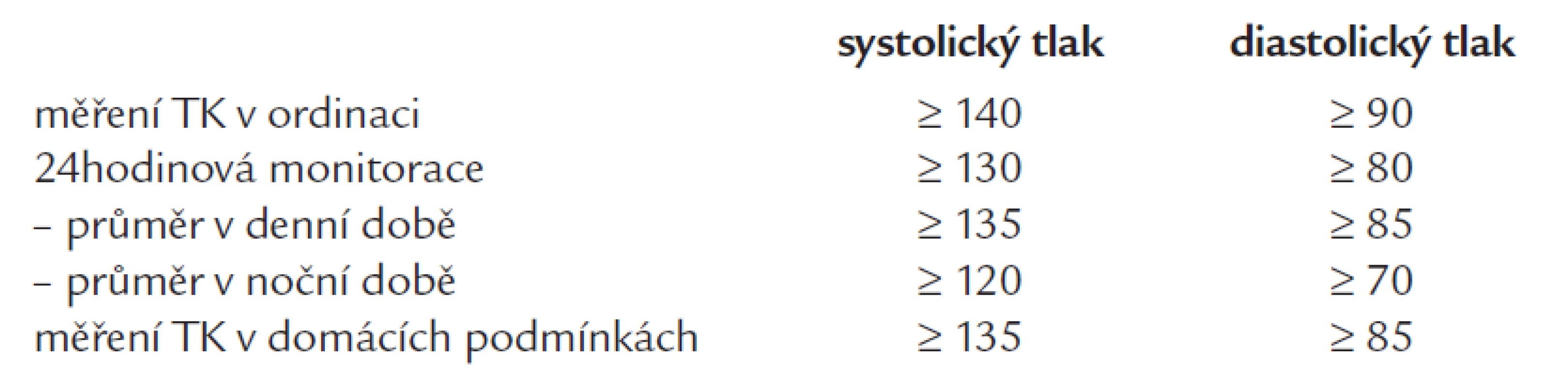 Hodnoty krevního tlaku (v mm Hg) užívané k definici hypertenze při různých typech měření.
