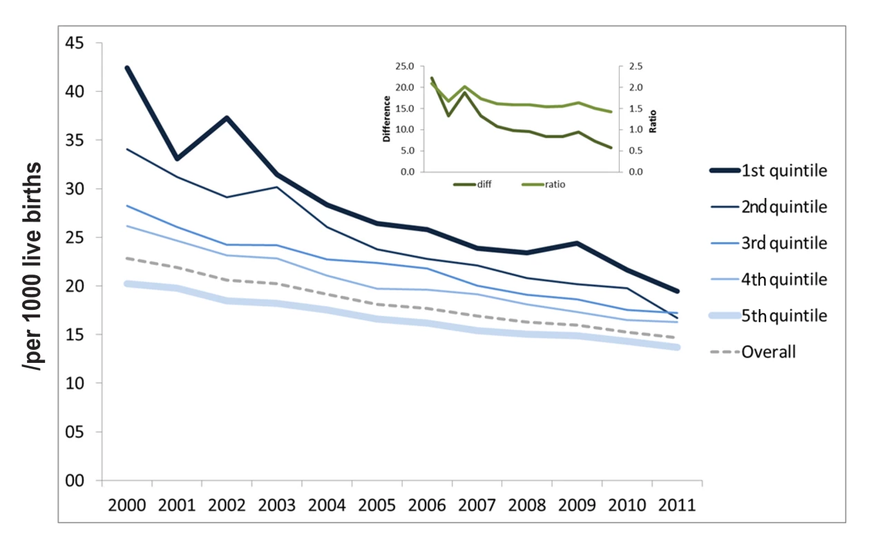 Under-five mortality rates according to municipal human development index (HDI-M) quintiles of the 5,507 Brazilian municipalities (Data from the Mortality Information System – SIM <em class="ref">[12]</em>).