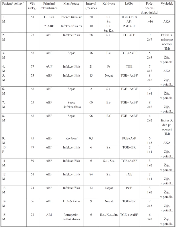 Charakteristika pacientů
Tab. 3. Patient group characteristics