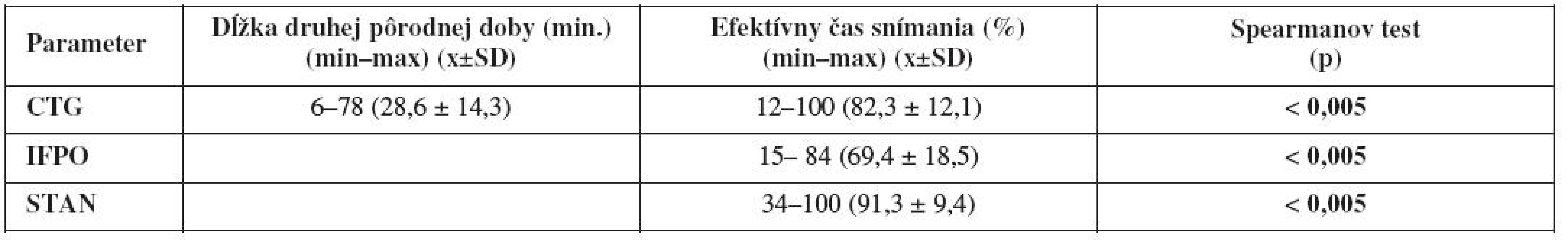 Efektivita kontinuálneho monitorovania počas druhej pôrodnej doby (n=81)