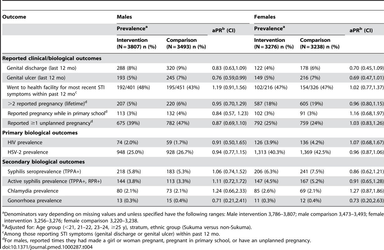 Impact of intervention on clinical and biological outcomes by sex in 2007/8.