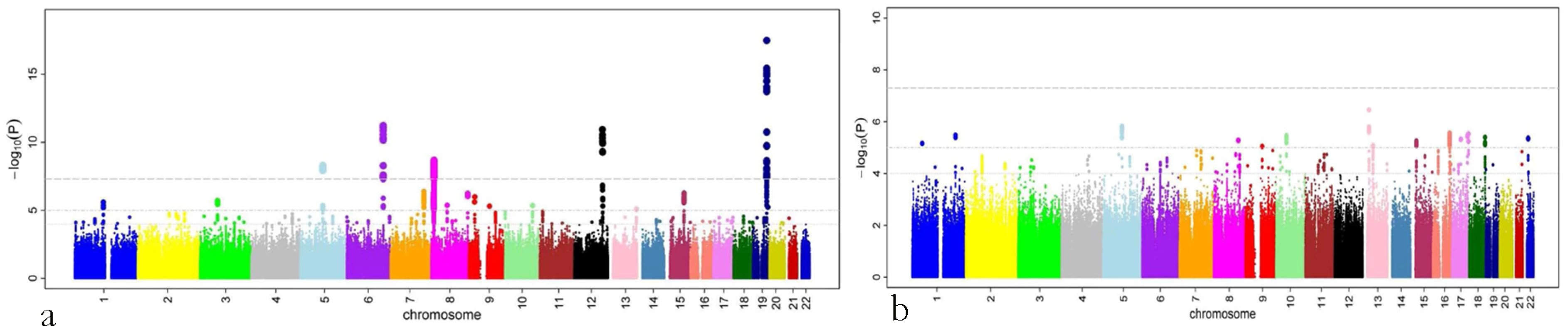 P-values (minus log-transformed) are shown in a signal intensity (Manhattan) plot relative to their genomic position.