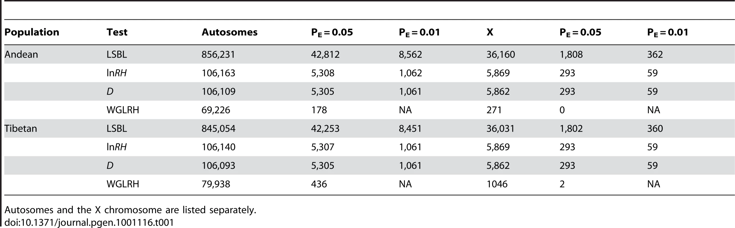 Significant SNPs or SNP windows in Andeans and Tibetans for P<sub>E</sub>≤0.05 and P<sub>E</sub>≤0.01.
