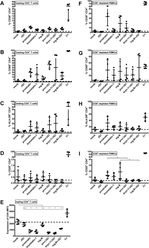 Expression of cell surface activation markers following PKC agonists and JQ1 treatments.