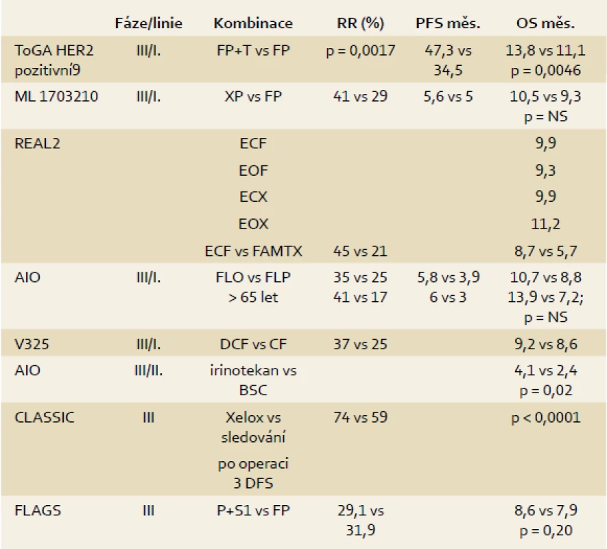 Léčebné modality u nemocných s karcinomem žaludku.
Tab. 2. A therapeutical modalities in patients with gastric cancer.