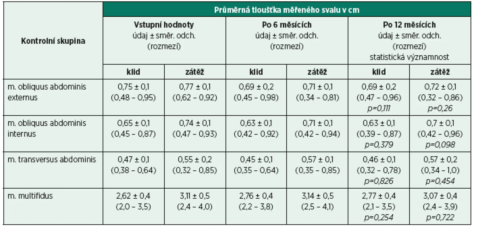 Výsledky sonografického měření stabilizačních svalů bederní páteře u kontrolní skupiny. Uvedeny jsou hodnoty při vstupu a při kontrole po 6 a 12 měsících.