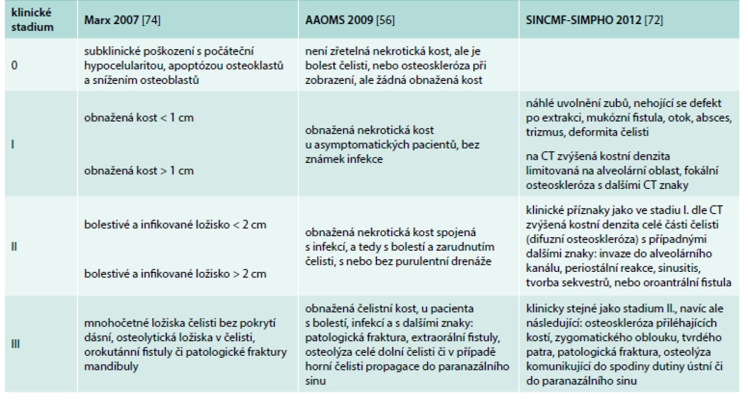 Hodnocení rozsahu osteonekrózy čelisti dle jednotlivých publikovaných kritérií