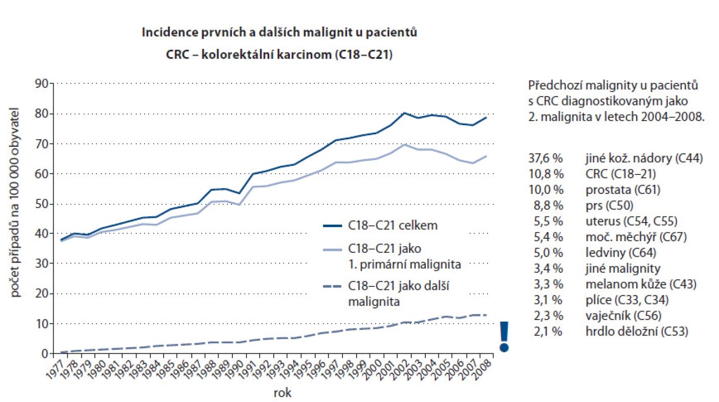 Výskyt kolorektálního karcinomu jako duplicitního primárního nádoru.