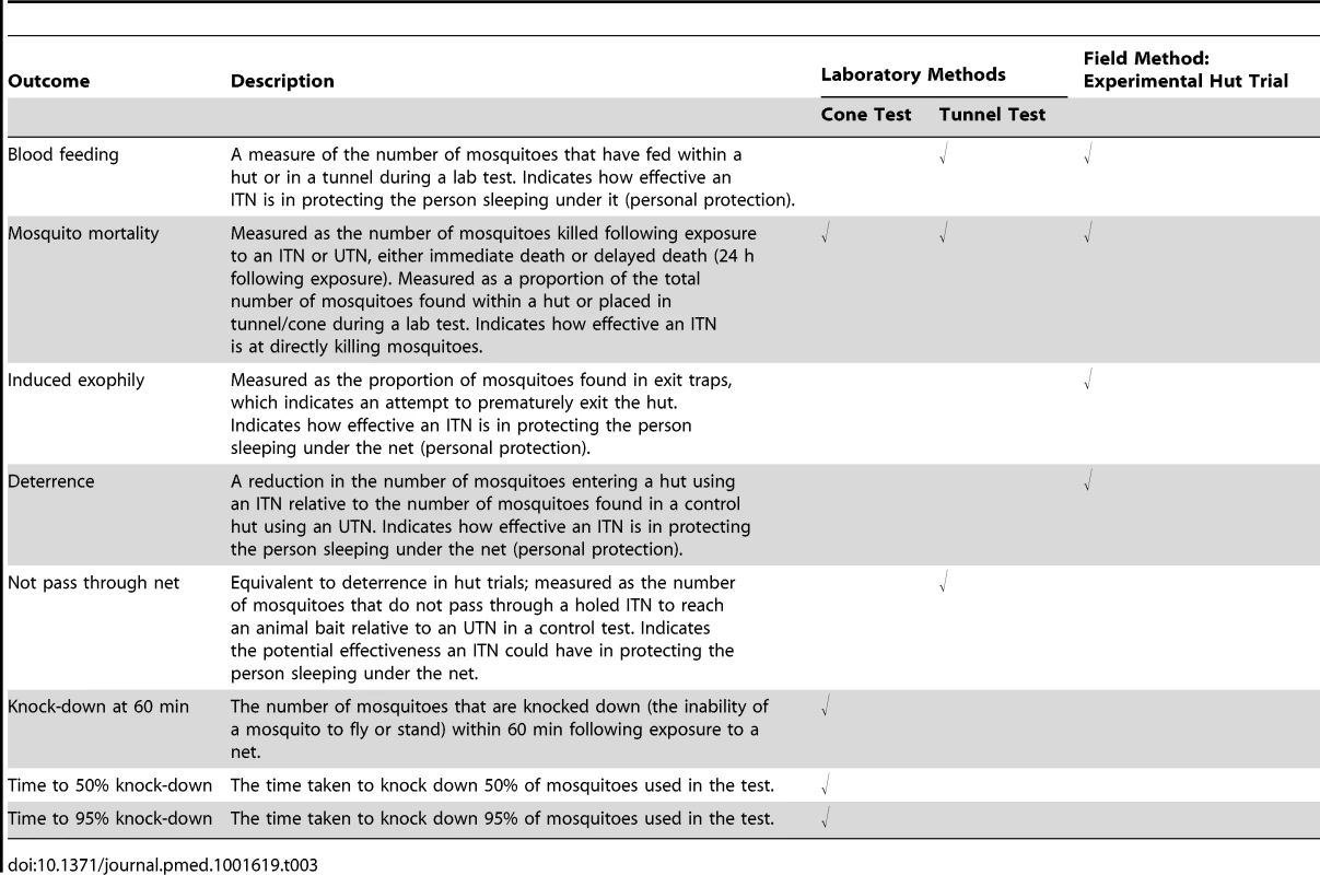 Measured outcomes appropriate for the different types of study.