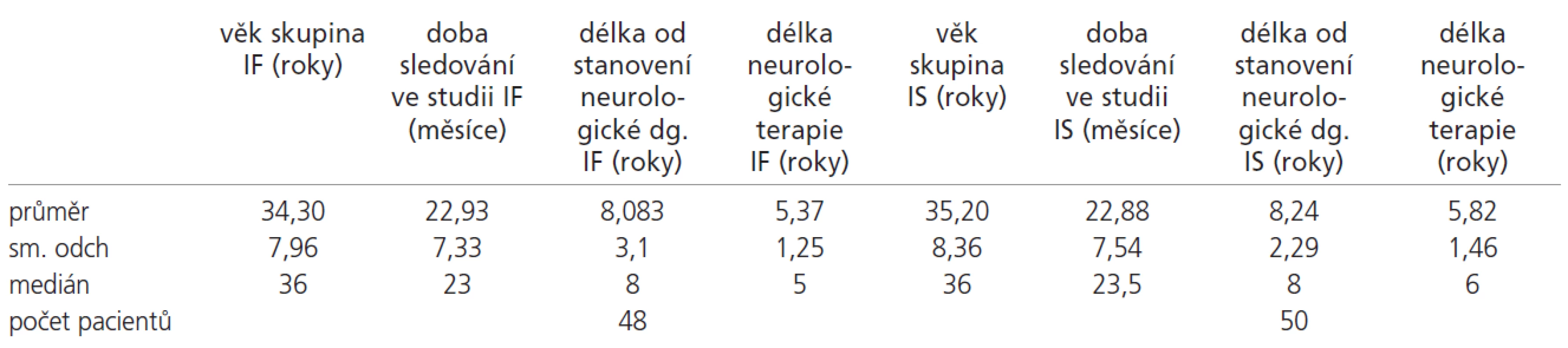 Charakteristika sledovaných souborů a porovnání vstupních parametrů pacientů v rámci skupin IF (léčených interferony) a IS (léčených kombinovanou imunosupresí).
