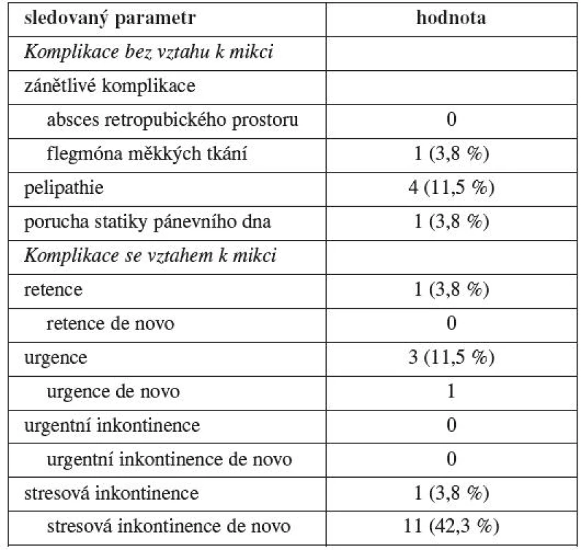 Pozdní pooperační komplikace pacientek po suprapubické uretrolýze s interpozicí laloku omenta