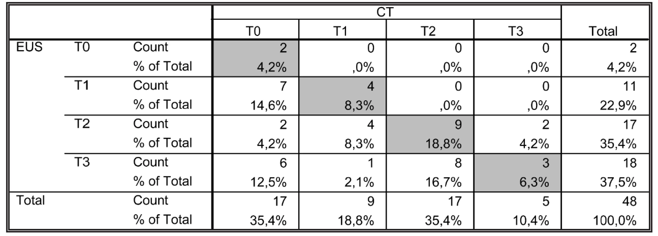 Shoda předoperačního EUS a CT
Tab. 6: The conformity of preoperative EUS and CT