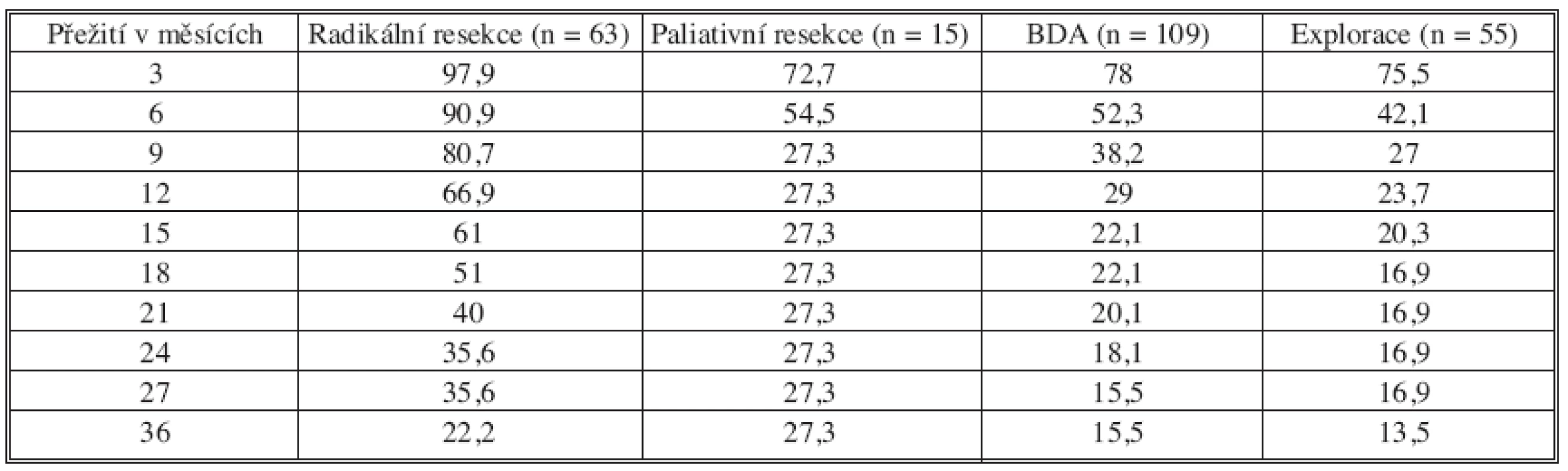 Přežívání pacientů po radikální a paliativní resekci, biliodigestivní anastomóze a exploraci (n = 187)
Tab. 5. Patient survival after radical and palliative resections, biliodigestive anastomoses and explorations (n = 187)