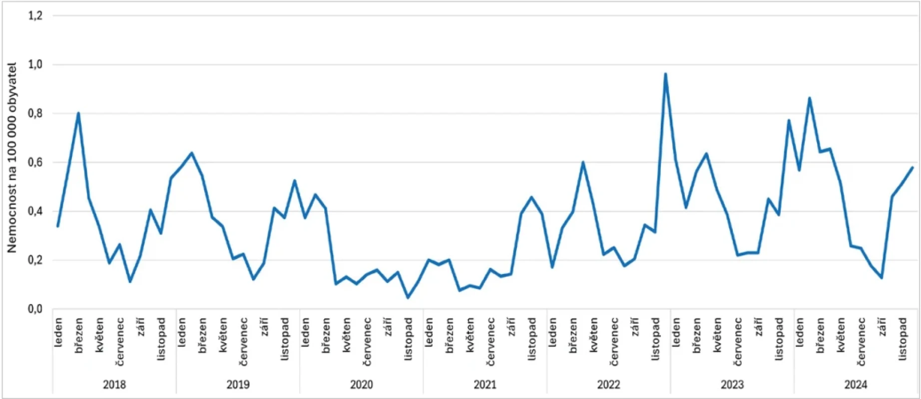 Měsíční nemocnost IPO, 2018–2024, Česká republika, surveillance data Figure 2. Monthly incidence of IPD, 2018–2024, Czech Republic, surveillance data