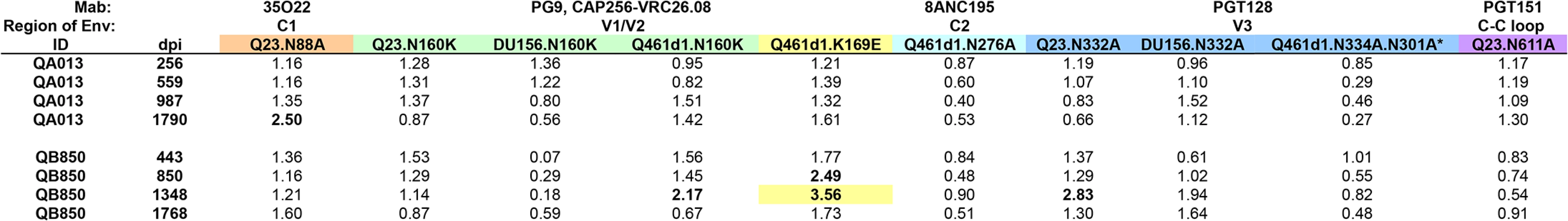 Longitudinal analysis of epitope targets in QB850 and QA013 plasma.