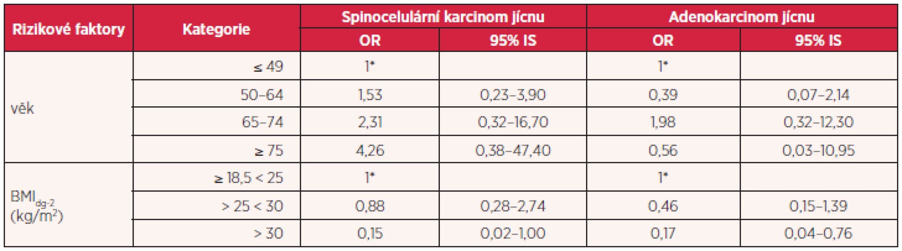 Vztah mezi BMI a histologickými typy karcinomu jícnu pomocí přizpůsobeného OR (přizpůsobení věku, kouření, konzumaci alkoholu, profesi, pyróze a regurgitaci)